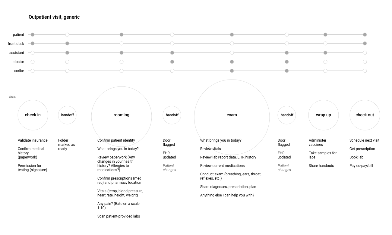 Critical user journey of an outpatient physician