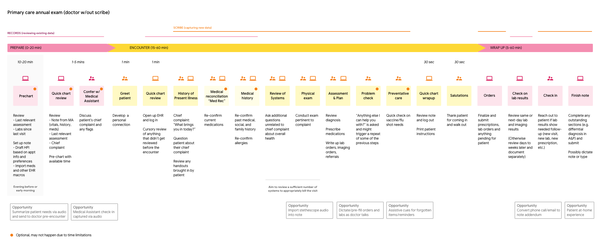 Extended user journey based on research