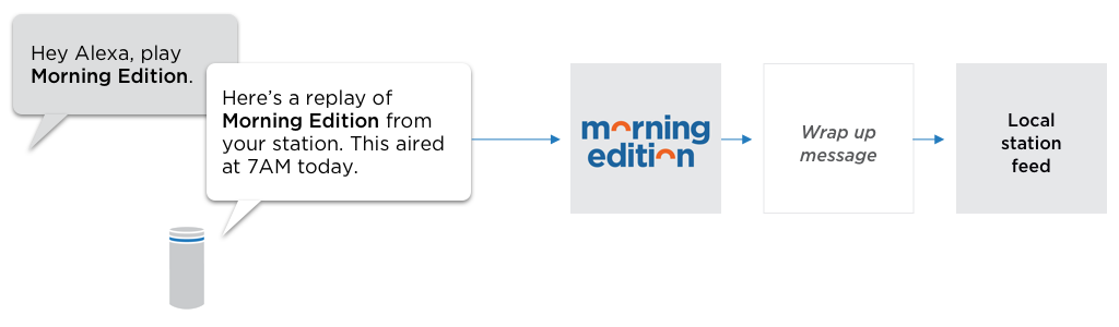 How to trigger Morning Edition on Alexa