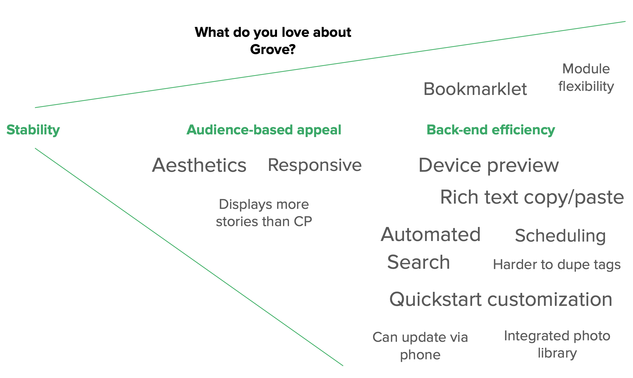 A list of things Grove users loved about the system