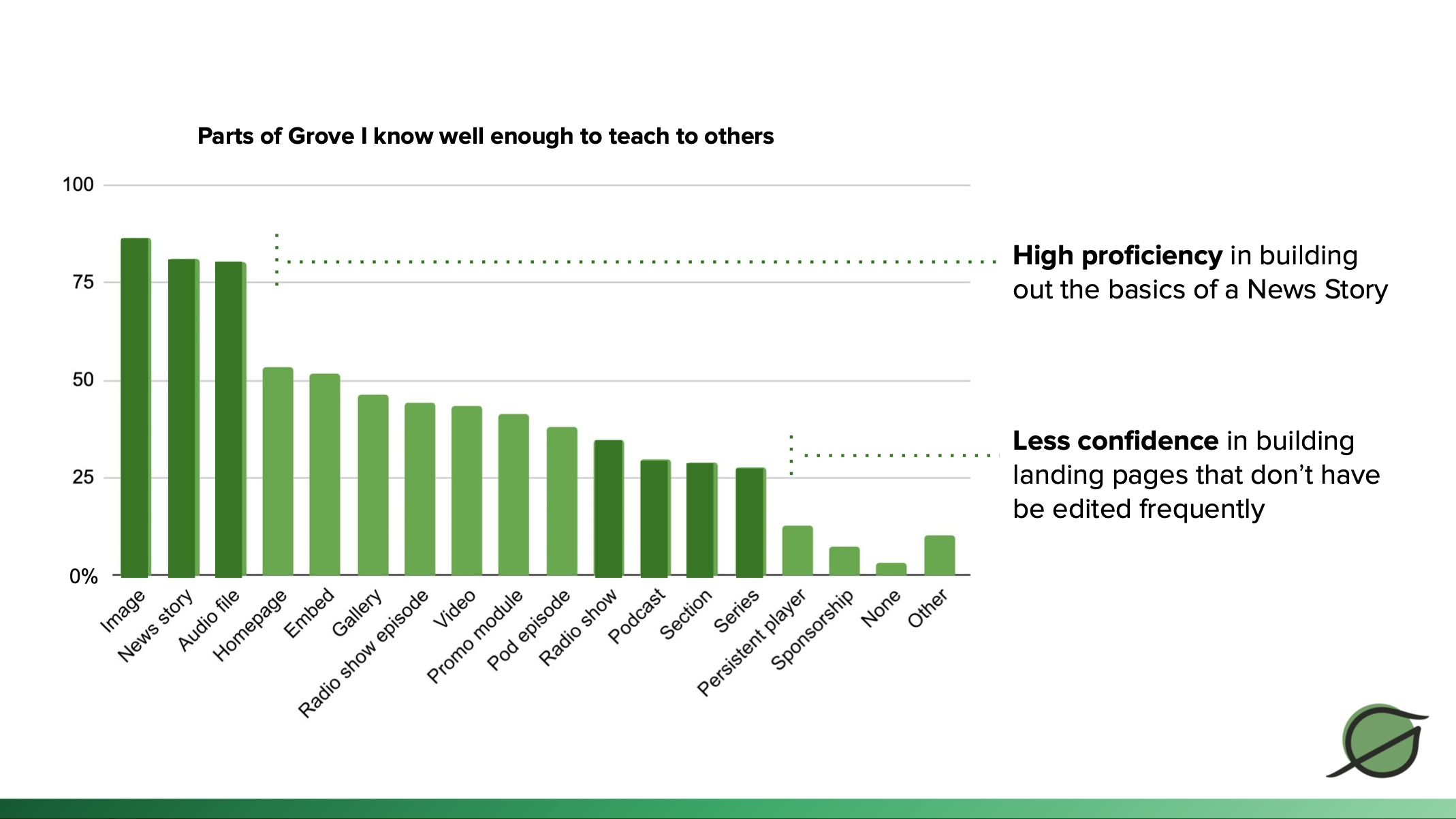 A graph showing how staff feel confident about making certain story components more than others