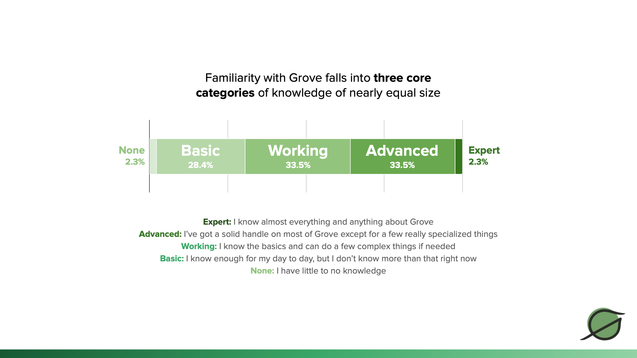 Our users are equally divided between basic, working and advanced knowledge