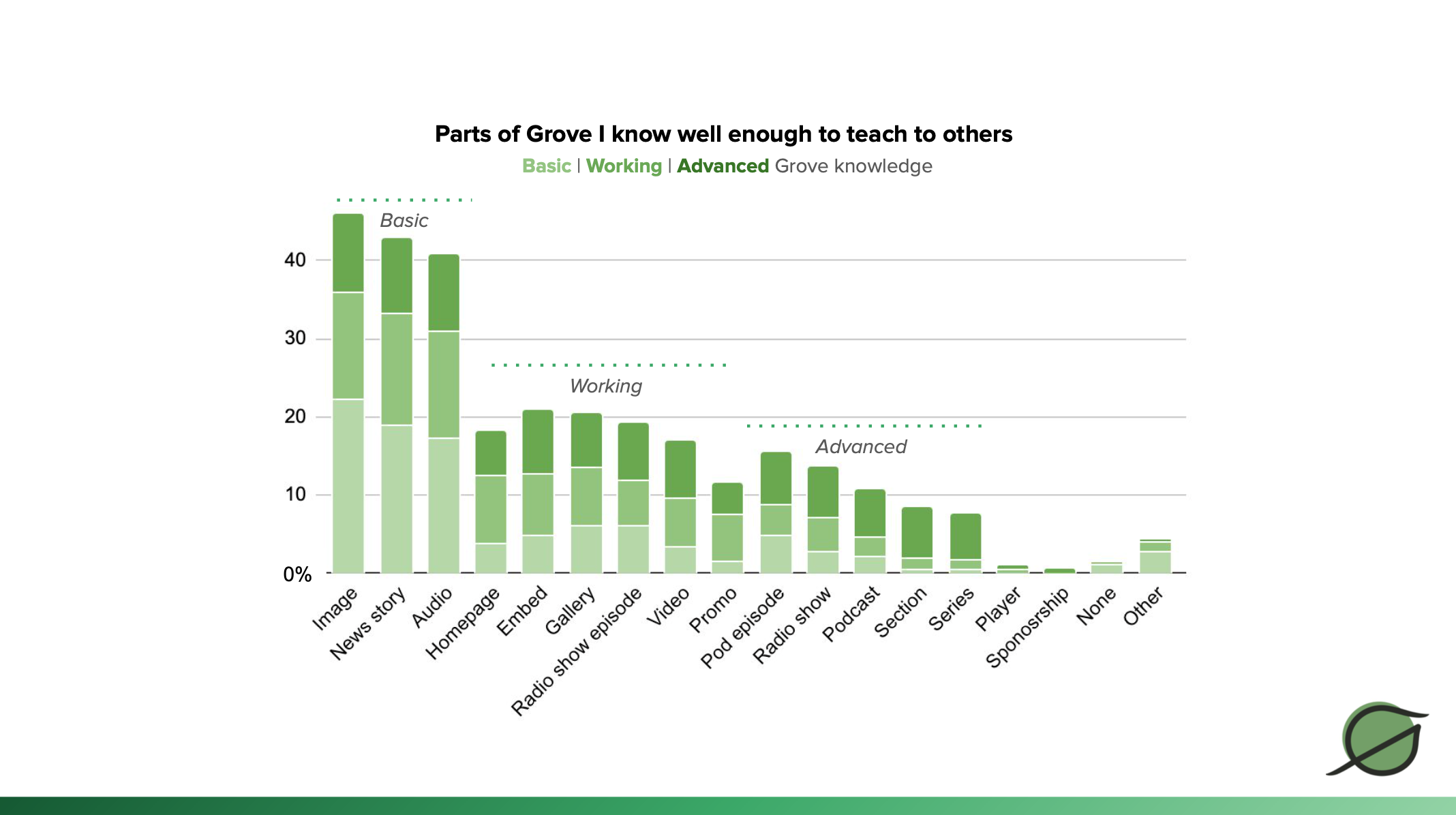 The more advanced someone is, the more likely they know how to create one-off special content