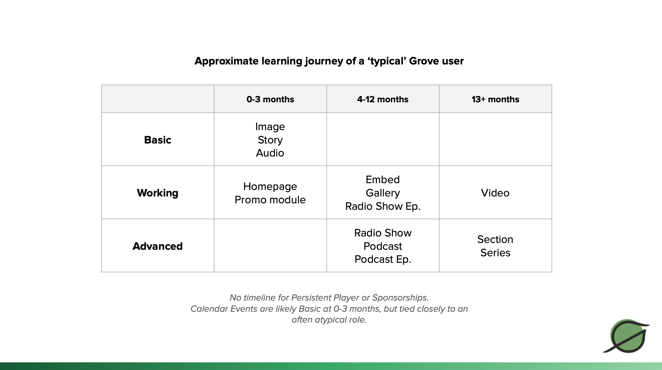 This framework shows the learning progress a Grove users makes over time